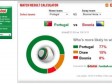 Sponzor Eura 2012 predviđa prolaz Portugala!