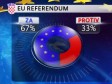 66,57 posto birača ZA, 32,84 posto protiv ulaska u EU  